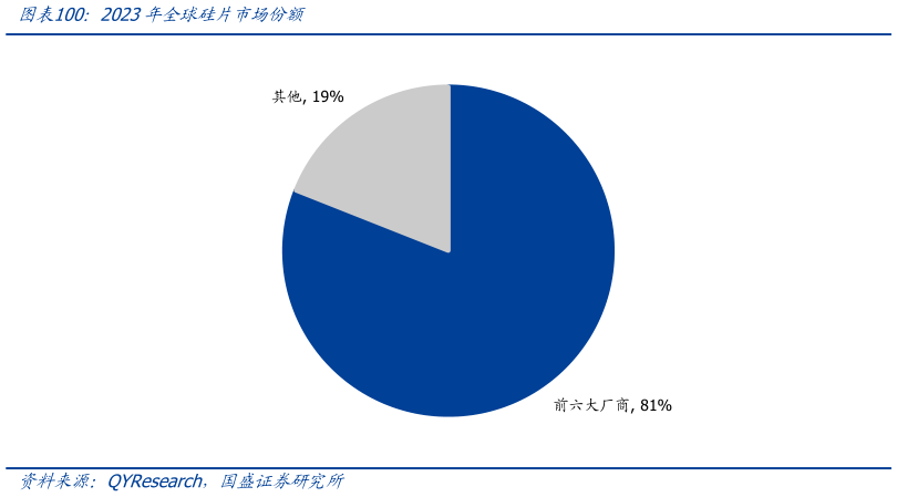 如何才能2023年全球硅片市场份额