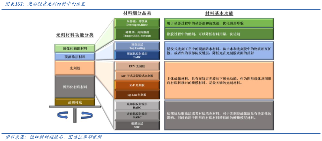 如何才能光刻胶在光刻材料中的位置