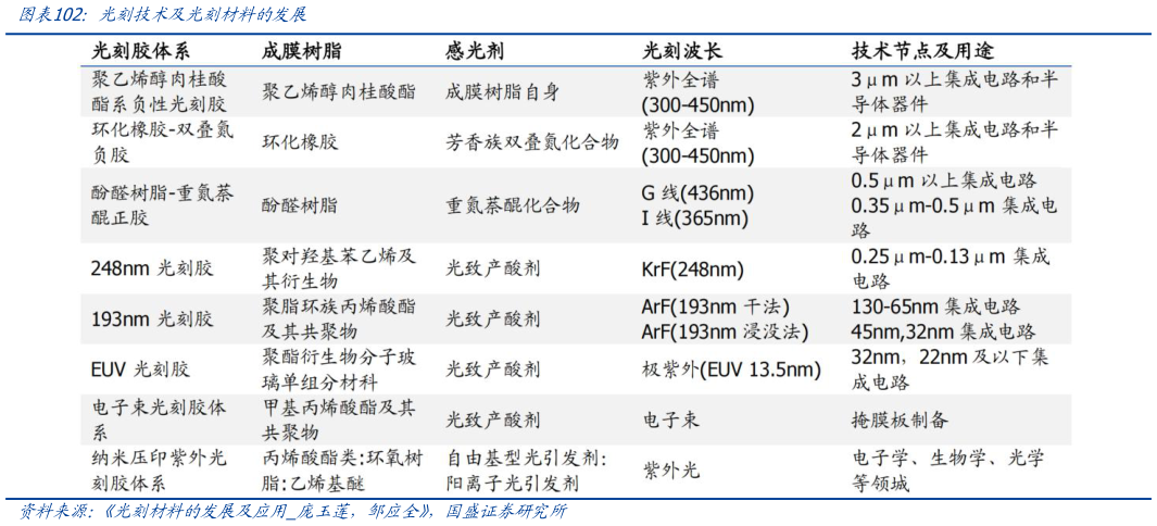 如何了解光刻技术及光刻材料的发展