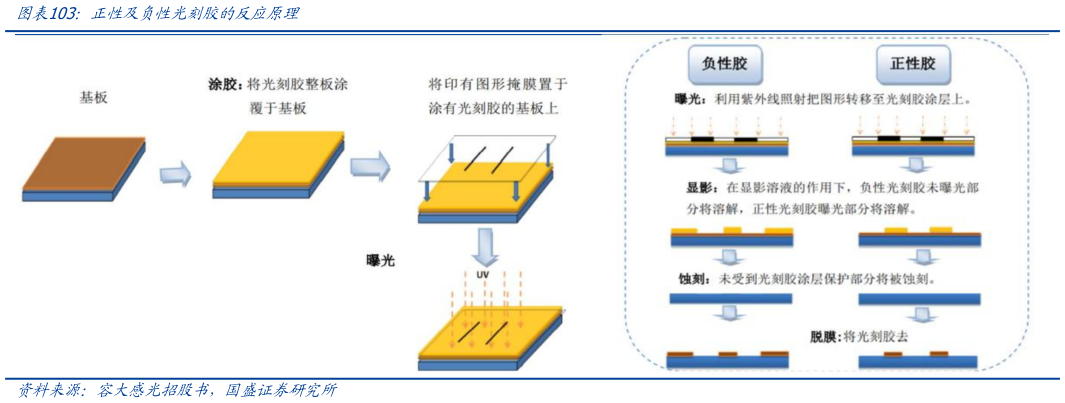 请问一下正性及负性光刻胶的反应原理
