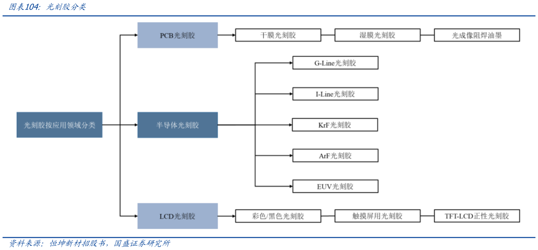咨询大家光刻胶分类