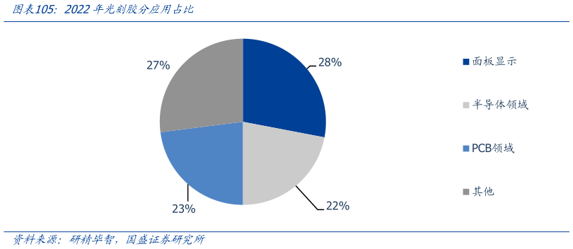 各位网友请教一下2022年光刻胶分应用占比