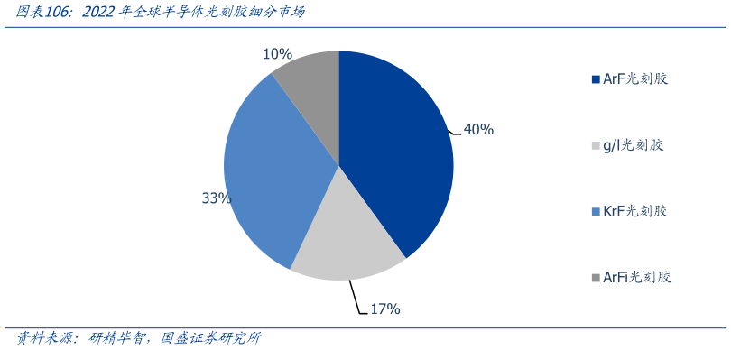 请问一下2022年全球半导体光刻胶细分市场