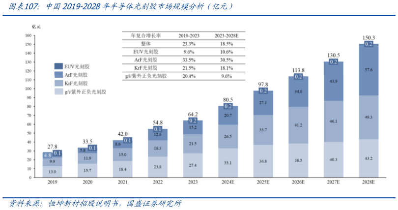 各位网友请教一下中国2019-2028年半导体光刻胶市场规模分析（亿元）