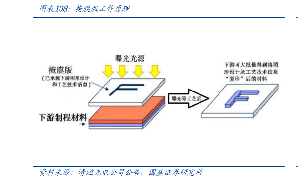 如何了解掩膜版工作原理