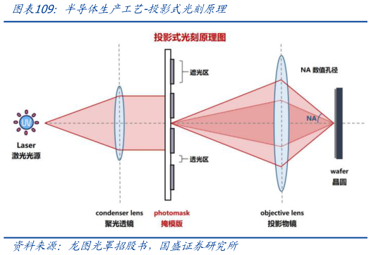 咨询下各位半导体生产工艺-投影式光刻原理