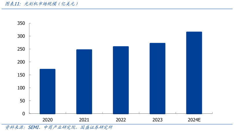 我想了解一下光刻机市场规模（亿美元）