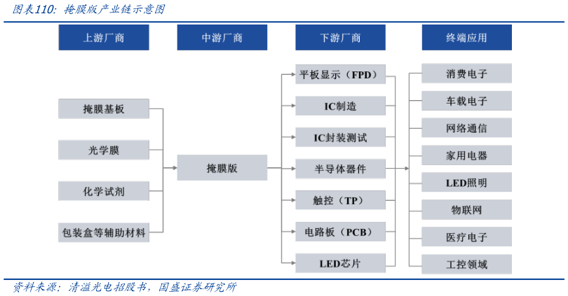 一起讨论下掩膜版产业链示意图