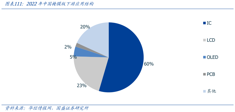 如何看待2022年中国掩膜版下游应用结构