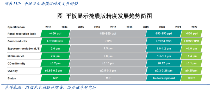 想关注一下平板显示掩模版精度发展趋势