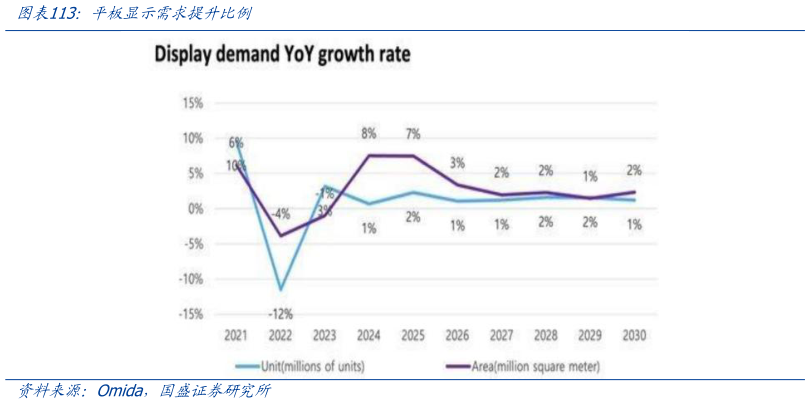 想关注一下平板显示需求提升比例