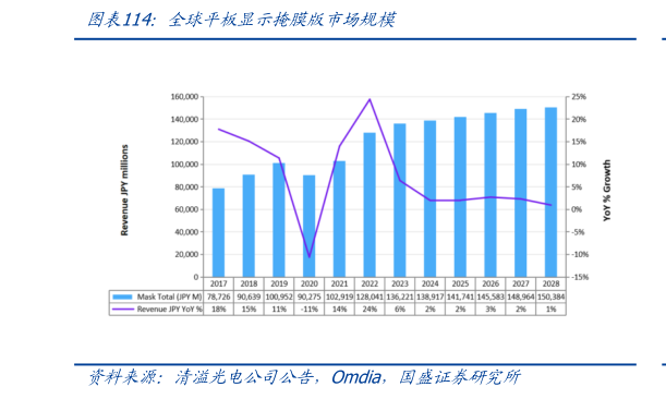 如何解释全球平板显示掩膜版市场规模