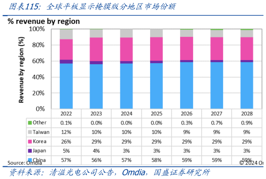 一起讨论下全球平板显示掩膜版分地区市场份额