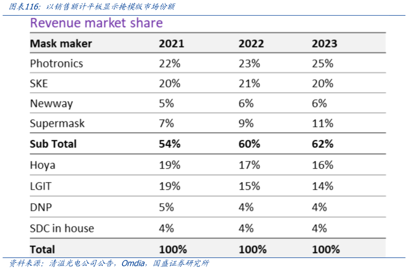 你知道以销售额计平板显示掩模版市场份额