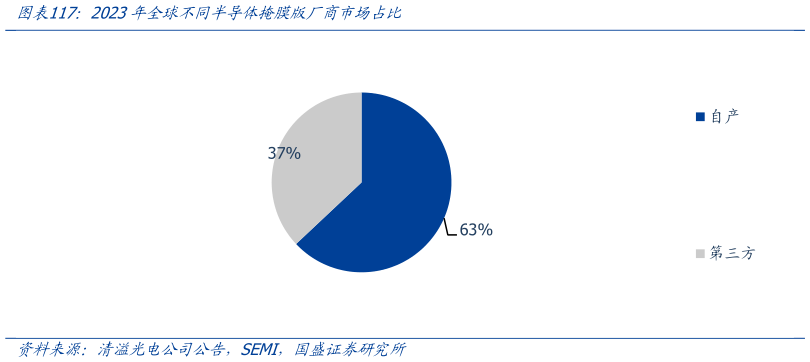 谁知道2023年全球不同半导体掩膜版厂商市场占比