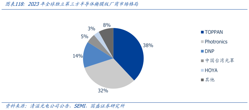 各位网友请教一下2023年全球独立第三方半导体掩膜版厂商市场格局