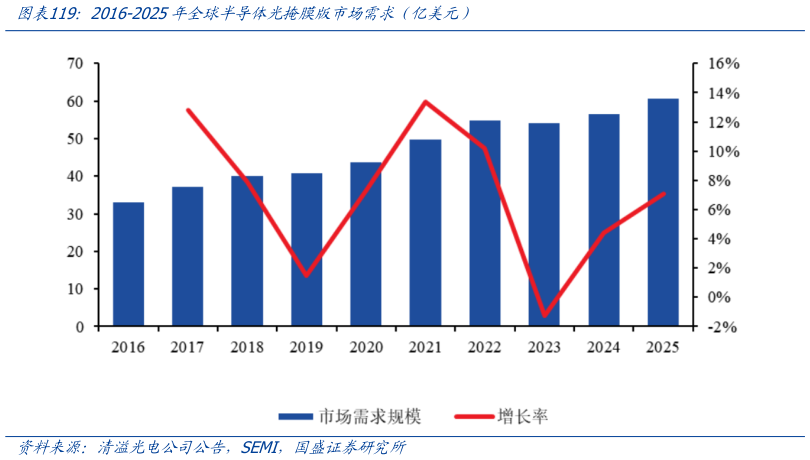 如何解释2016-2025年全球半导体光掩膜版市场需求（亿美元）