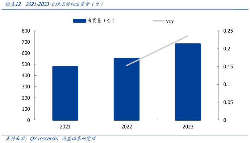 如何才能2021-2023全球光刻机出货量（台）