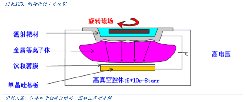 如何了解溅射靶材工作原理