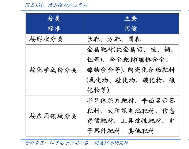如何看待溅射靶材产品类别
