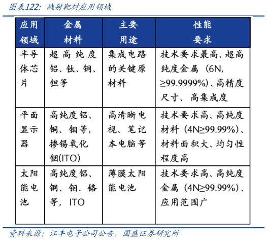 如何才能溅射靶材应用领域