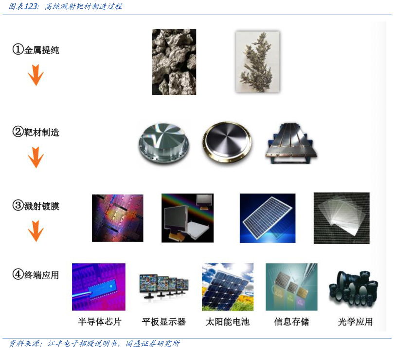 一起讨论下高纯溅射靶材制造过程