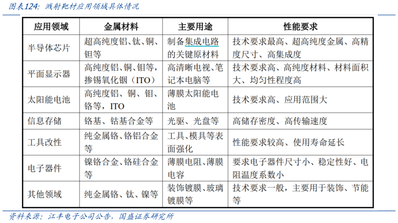 你知道溅射靶材应用领域具体情况
