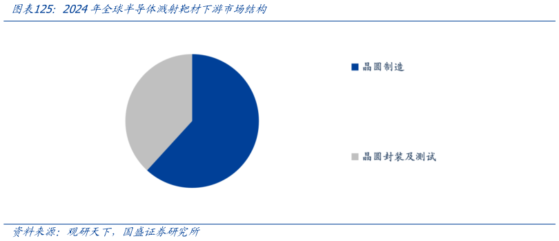 你知道2024年全球半导体溅射靶材下游市场结构