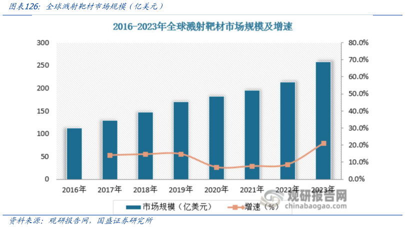 你知道全球溅射靶材市场规模（亿美元）