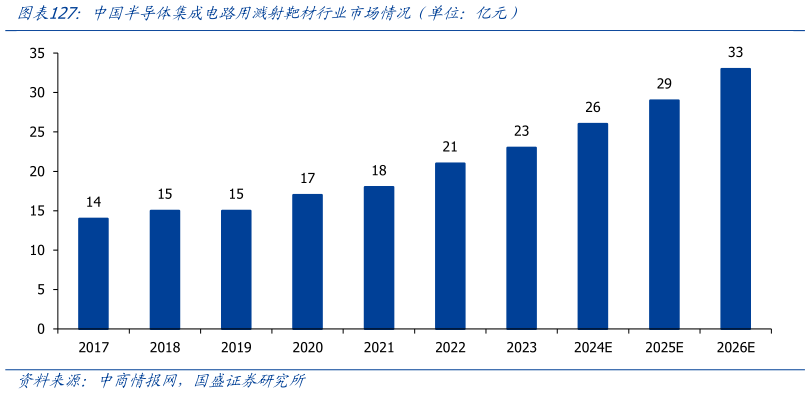 如何解释中国半导体集成电路用溅射靶材行业市场情况（单位：亿元）