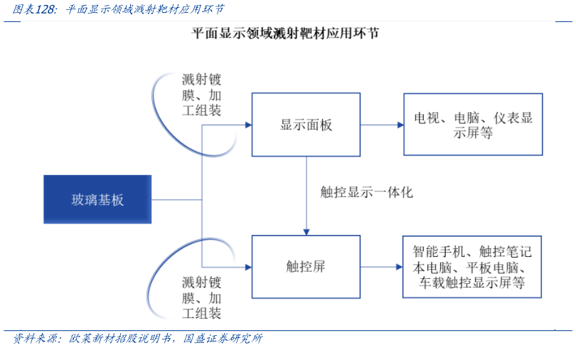 各位网友请教一下平面显示领域溅射靶材应用环节