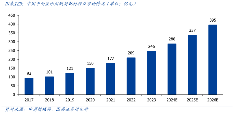 想关注一下中国平面显示用溅射靶材行业市场情况（单位：亿元）
