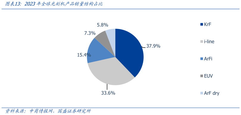 咨询大家2023年全球光刻机产品销量结构占比