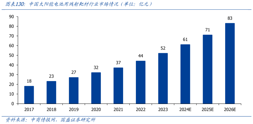 谁能回答中国太阳能电池用溅射靶材行业市场情况（单位：亿元）