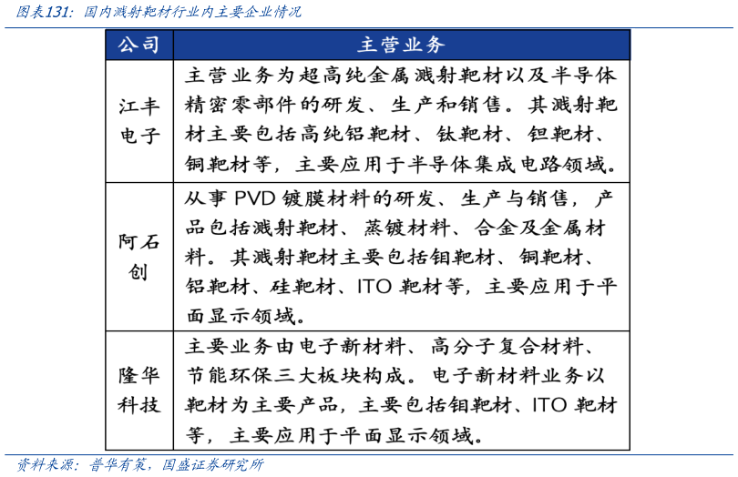 如何了解国内溅射靶材行业内主要企业情况