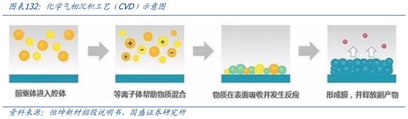 想关注一下化学气相沉积工艺（CVD）示意图