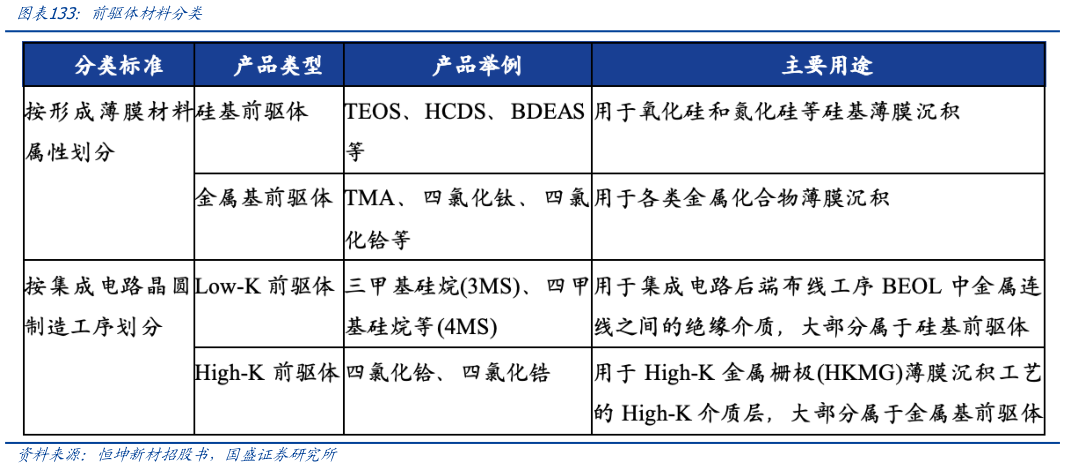 如何了解前驱体材料分类