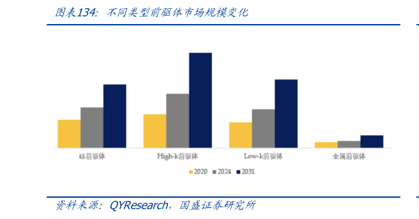一起讨论下不同类型前驱体市场规模变化
