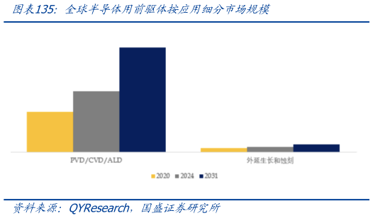如何了解全球半导体用前驱体按应用细分市场规模