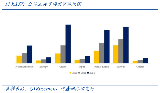 咨询下各位全球主要市场前驱体规模