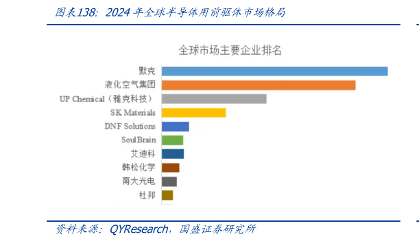 如何解释2024年全球半导体用前驱体市场格局
