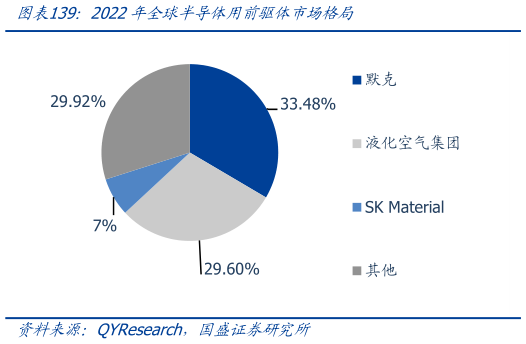 如何解释2022年全球半导体用前驱体市场格局