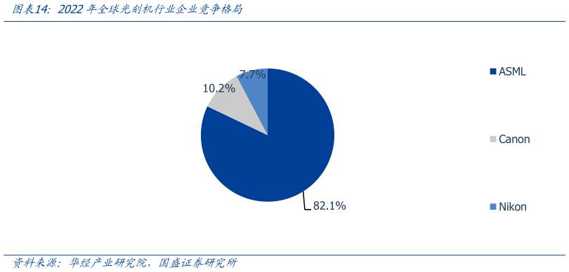 咨询下各位2022年全球光刻机行业企业竞争格局