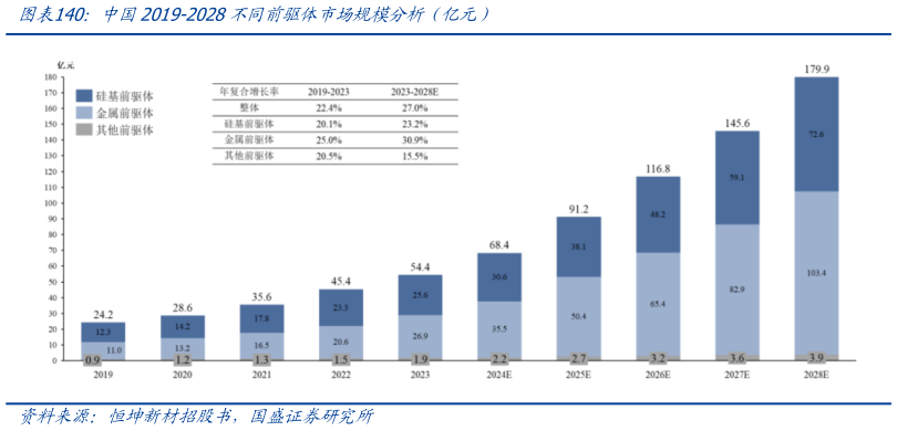 如何了解中国2019-2028不同前驱体市场规模分析（亿元）
