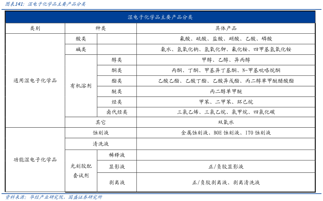 如何了解湿电子化学品主要产品分类