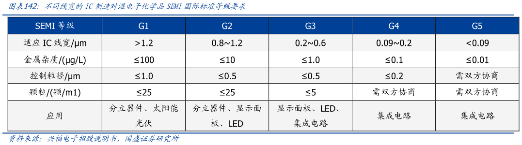 请问一下不同线宽的IC制造对湿电子化学品SEMI国际标准等级要求