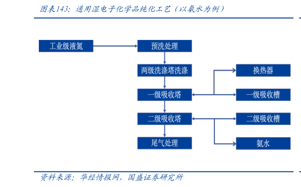 一起讨论下通用湿电子化学品纯化工艺（以氨水为例）