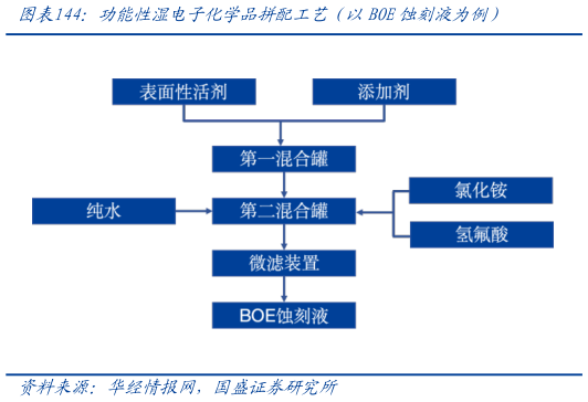 各位网友请教一下功能性湿电子化学品拼配工艺（以BOE蚀刻液为例）