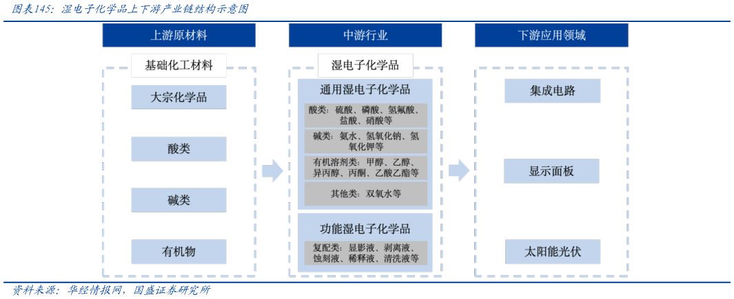 你知道湿电子化学品上下游产业链结构示意图