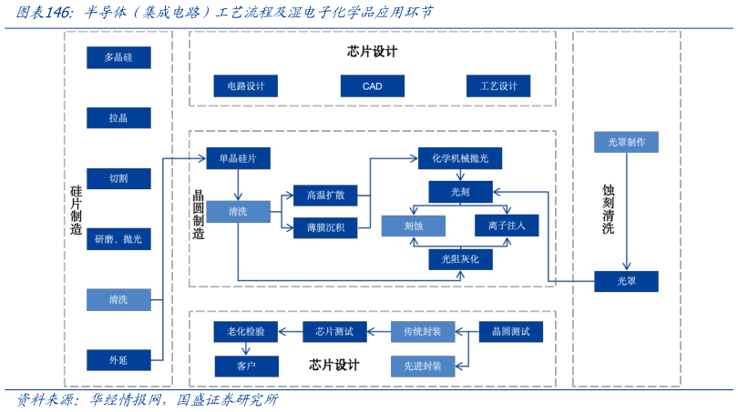 怎样理解半导体（集成电路）工艺流程及湿电子化学品应用环节